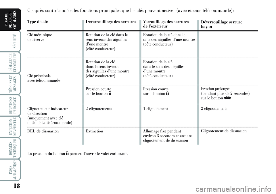 Lancia Musa 2011  Notice dentretien (in French) 18
SÉCURITÉ
DÉMARRAGE
ET CONDUITE
TÉMOINS ET
MESSAGES
SITUATIONS
D’URGENCE
ENTRETIEN
DU VÉHICULE 
DONNÉES
TECHNIQUES
INDEX
ALPHABÉTIQUE
PLANCHE
DE BORD ET
COMMANDESType de clé
Clé mécaniqu