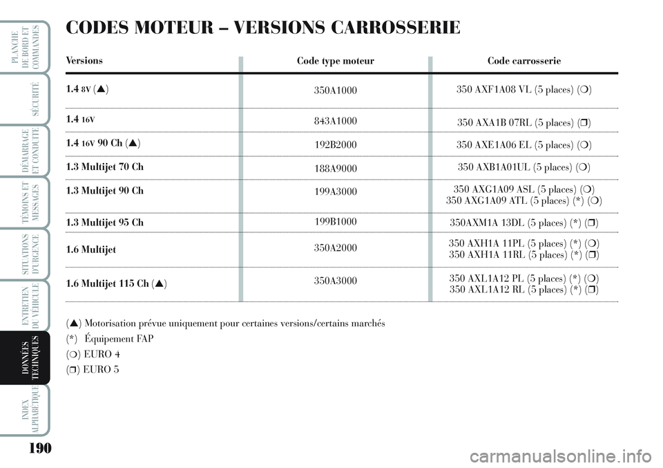 Lancia Musa 2012 Notice dentretien (in French) Code type moteur
350A1000
843A1000
192B2000
188A9000
199A3000
199B1000
350A2000
350A3000
190
SÉCURITÉ
DÉMARRAGE
ET CONDUITE
TÉMOINS ET
MESSAGES
SITUATIONS
D’URGENCE
ENTRETIEN
DU VÉHICULE
INDEX Lancia Musa 2012 Notice dentretien (in French) Code type moteur
350A1000
843A1000
192B2000
188A9000
199A3000
199B1000
350A2000
350A3000
190
SÉCURITÉ
DÉMARRAGE
ET CONDUITE
TÉMOINS ET
MESSAGES
SITUATIONS
D’URGENCE
ENTRETIEN
DU VÉHICULE
INDEX
