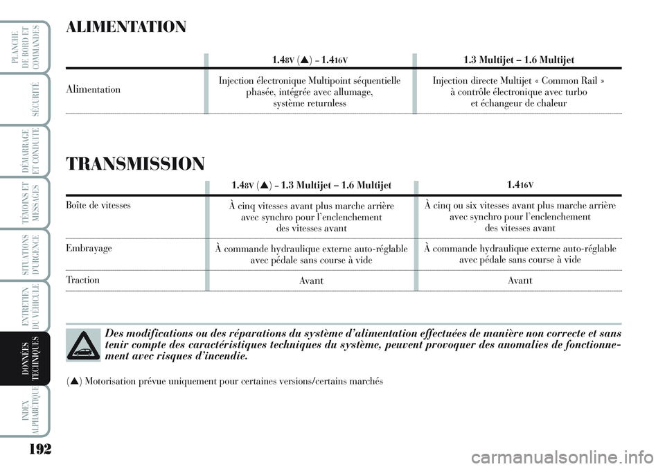 Lancia Musa 2012  Notice dentretien (in French) 192
SÉCURITÉ
DÉMARRAGE
ET CONDUITE
TÉMOINS ET
MESSAGES
SITUATIONS
D’URGENCE
ENTRETIEN
DU VÉHICULE 
INDEX
ALPHABÉTIQUE
PLANCHE
DE BORD ET
COMMANDES
DONNÉES
TECHNIQUES
Des modifications ou des 