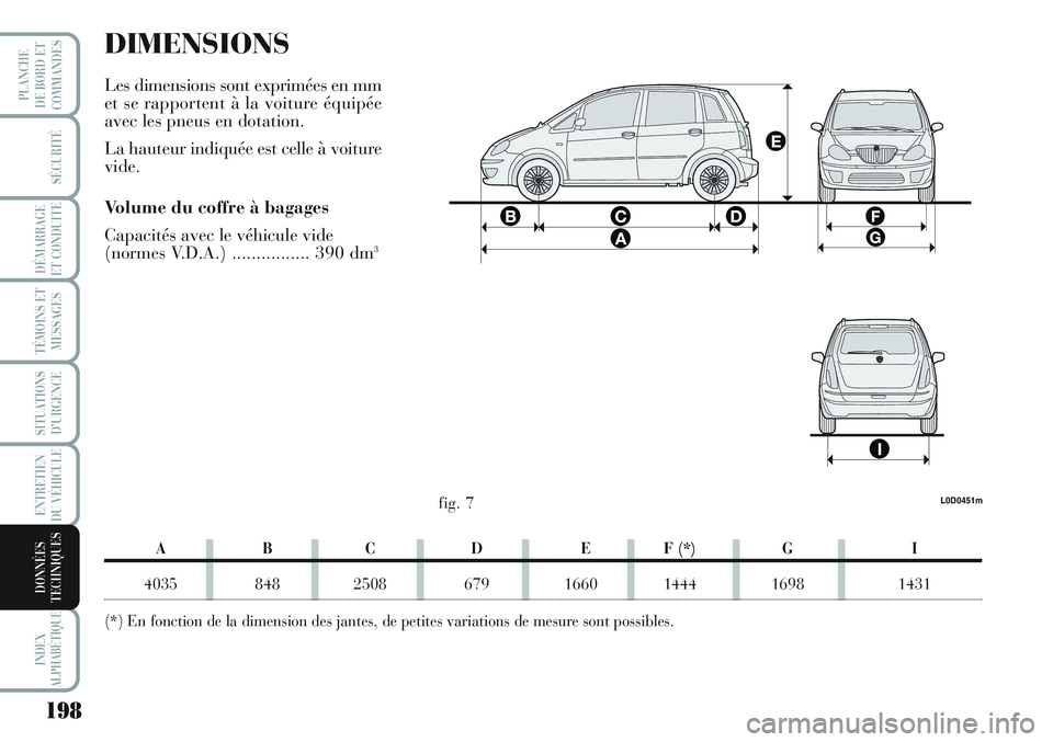 Lancia Musa 2011  Notice dentretien (in French) 198
SÉCURITÉ
DÉMARRAGE
ET CONDUITE
TÉMOINS ET
MESSAGES
SITUATIONS
D’URGENCE
ENTRETIEN
DU VÉHICULE 
INDEX
ALPHABÉTIQUE
PLANCHE
DE BORD ET
COMMANDES
DONNÉES
TECHNIQUES
DIMENSIONS
Les dimensions