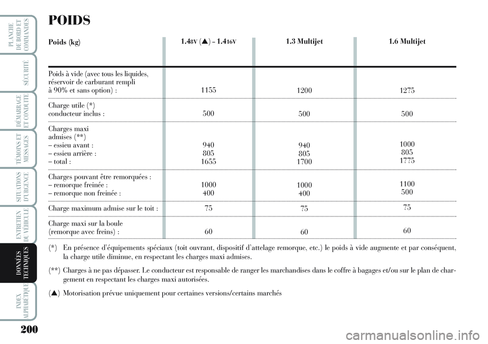 Lancia Musa 2012 Notice dentretien (in French) 200
SÉCURITÉ
DÉMARRAGE
ET CONDUITE
TÉMOINS ET
MESSAGES
SITUATIONS
D’URGENCE
ENTRETIEN
DU VÉHICULE
INDEX
ALPHABÉTIQUE
PLANCHE
DE BORD ET
COMMANDES
DONNÉES
TECHNIQUES
1.48V(▲)–1.416V
1155
Lancia Musa 2012 Notice dentretien (in French) 200
SÉCURITÉ
DÉMARRAGE
ET CONDUITE
TÉMOINS ET
MESSAGES
SITUATIONS
D’URGENCE
ENTRETIEN
DU VÉHICULE
INDEX
ALPHABÉTIQUE
PLANCHE
DE BORD ET
COMMANDES
DONNÉES
TECHNIQUES
1.48V(▲)–1.416V
1155
