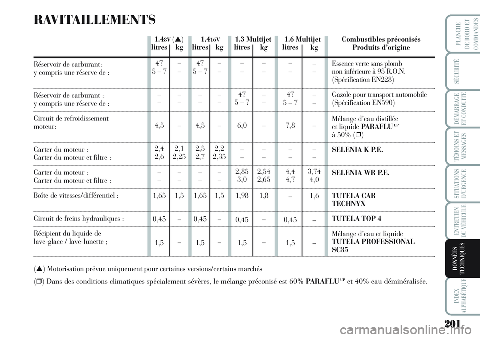 Lancia Musa 2012 Notice dentretien (in French) 201
SÉCURITÉ
DÉMARRAGE
ET CONDUITE
TÉMOINS ET
MESSAGES
SITUATIONS
D’URGENCE
ENTRETIEN
DU VÉHICULE
INDEX
ALPHABÉTIQUE
PLANCHE
DE BORD ET
COMMANDES
DONNÉES
TECHNIQUES
1.6 Multijet 1.416V1.48V( Lancia Musa 2012 Notice dentretien (in French) 201
SÉCURITÉ
DÉMARRAGE
ET CONDUITE
TÉMOINS ET
MESSAGES
SITUATIONS
D’URGENCE
ENTRETIEN
DU VÉHICULE
INDEX
ALPHABÉTIQUE
PLANCHE
DE BORD ET
COMMANDES
DONNÉES
TECHNIQUES
1.6 Multijet 1.416V1.48V(