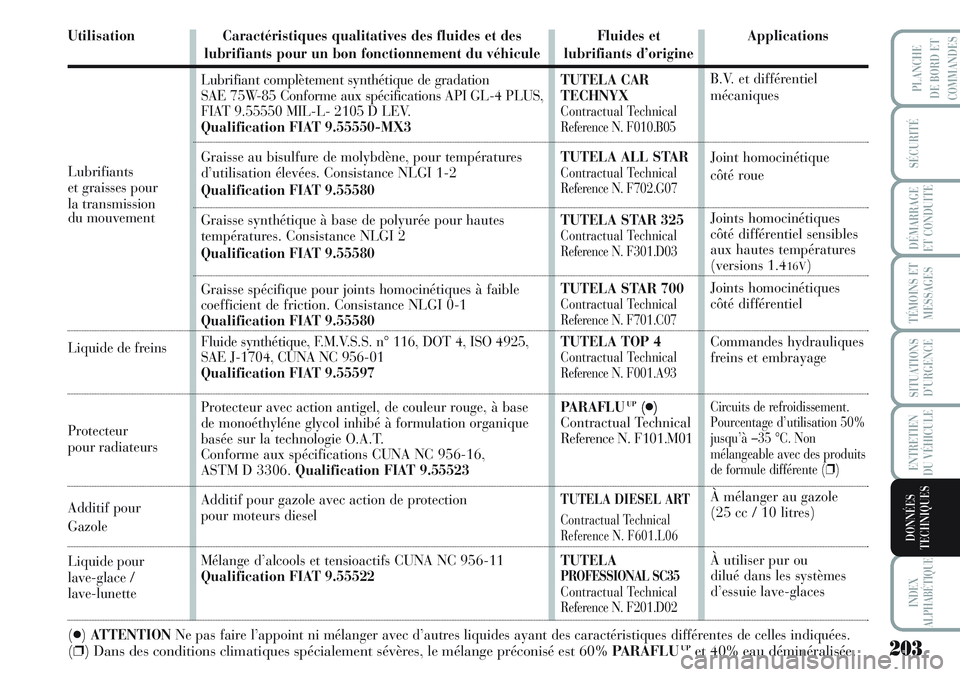 Lancia Musa 2012 Notice dentretien (in French) 203
SÉCURITÉ
DÉMARRAGE
ET CONDUITE
TÉMOINS ET
MESSAGES
SITUATIONS
D’URGENCE
ENTRETIEN
DU VÉHICULE
INDEX
ALPHABÉTIQUE
PLANCHE
DE BORD ET
COMMANDES
DONNÉES
TECHNIQUES
Lubrifiants
et graisses po Lancia Musa 2012 Notice dentretien (in French) 203
SÉCURITÉ
DÉMARRAGE
ET CONDUITE
TÉMOINS ET
MESSAGES
SITUATIONS
D’URGENCE
ENTRETIEN
DU VÉHICULE
INDEX
ALPHABÉTIQUE
PLANCHE
DE BORD ET
COMMANDES
DONNÉES
TECHNIQUES
Lubrifiants
et graisses po