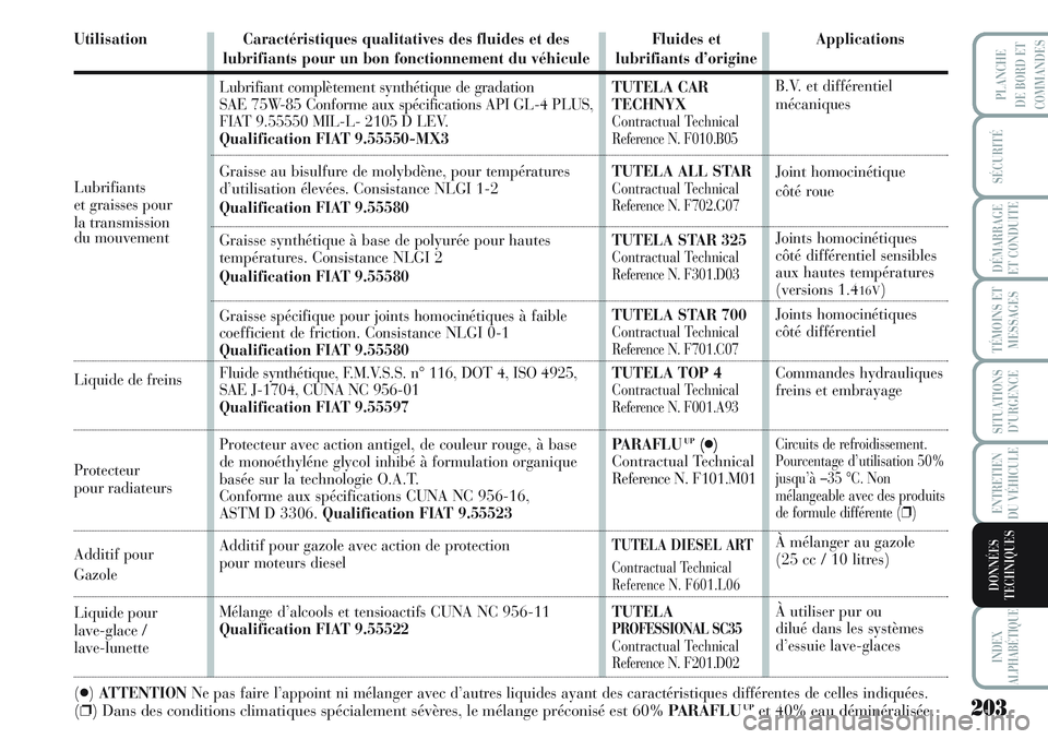 Lancia Musa 2012  Notice dentretien (in French) 203
SÉCURITÉ
DÉMARRAGE
ET CONDUITE
TÉMOINS ET
MESSAGES
SITUATIONS
D’URGENCE
ENTRETIEN
DU VÉHICULE
INDEX
ALPHABÉTIQUE
PLANCHE
DE BORD ET
COMMANDES
DONNÉES
TECHNIQUES
Lubrifiants
et graisses po