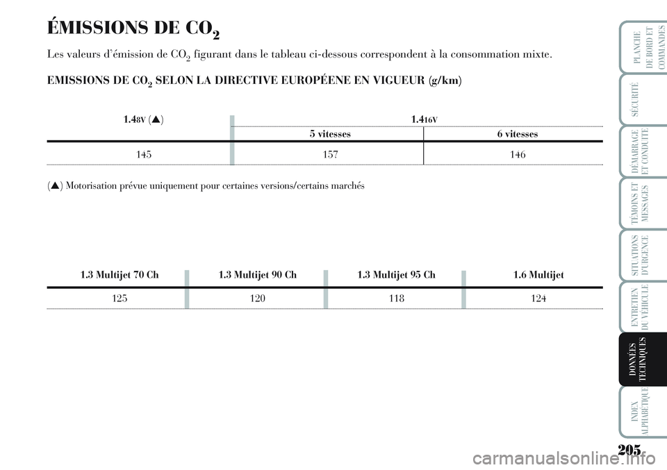 Lancia Musa 2012 Notice dentretien (in French) 205
SÉCURITÉ
DÉMARRAGE
ET CONDUITE
TÉMOINS ET
MESSAGES
SITUATIONS
D’URGENCE
ENTRETIEN
DU VÉHICULE
INDEX
ALPHABÉTIQUE
PLANCHE
DE BORD ET
COMMANDES
DONNÉES
TECHNIQUES
ÉMISSIONS DE CO2
Les vale Lancia Musa 2012 Notice dentretien (in French) 205
SÉCURITÉ
DÉMARRAGE
ET CONDUITE
TÉMOINS ET
MESSAGES
SITUATIONS
D’URGENCE
ENTRETIEN
DU VÉHICULE
INDEX
ALPHABÉTIQUE
PLANCHE
DE BORD ET
COMMANDES
DONNÉES
TECHNIQUES
ÉMISSIONS DE CO2
Les vale