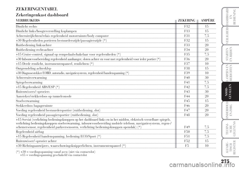 Lancia Musa 2005  Instructieboek (in Dutch) 275
LAMPJES EN
BERICHTEN
ONDERHOUD 
EN ZORG
TECHNI-
SCHE
GEGEVENS
ALFABE-
TISCH
REGISTER
DASHBOARD 
EN
BEDIENING 
VEILIGHEID
STARTEN 
EN RIJDEN
NOOD-
GEVALLEN
ZEKERINGENTABEL
Zekeringenkast dashboard
