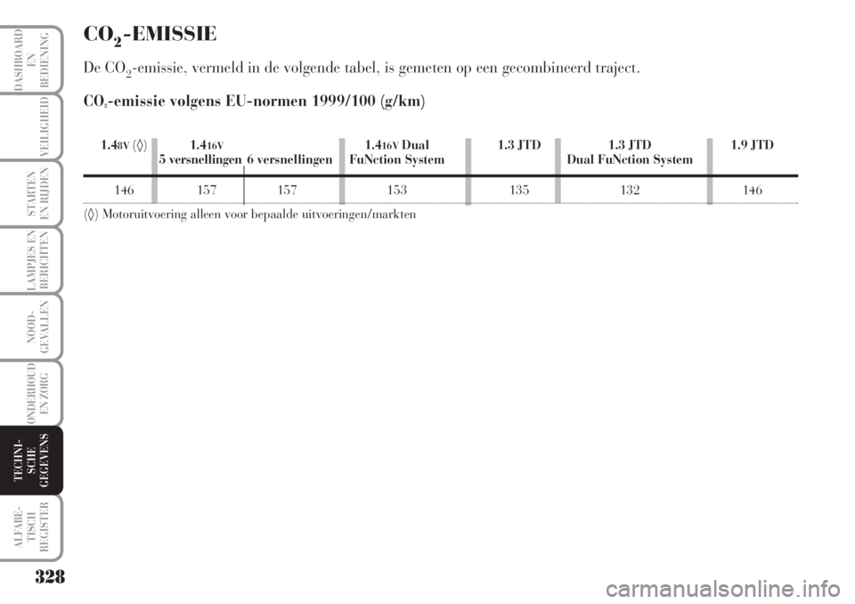 Lancia Musa 2005  Instructieboek (in Dutch) CO2-EMISSIE
De CO2-emissie, vermeld in de volgende tabel, is gemeten op een gecombineerd traject.
CO
2-emissie volgens EU-normen 1999/100 (g/km)
328
LAMPJES EN
BERICHTEN
ALFABE-
TISCH
REGISTER
DASHBOA