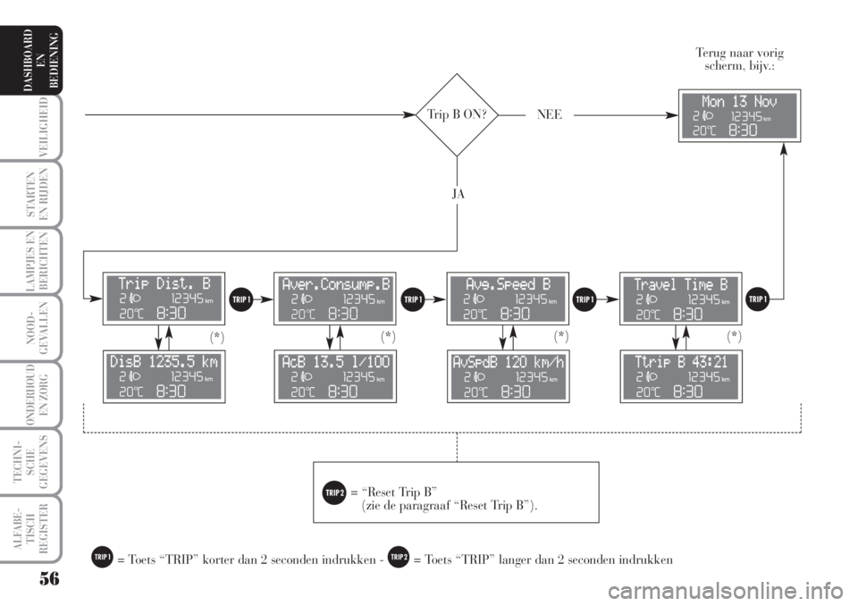 Lancia Musa 2006  Instructieboek (in Dutch) 56
VEILIGHEID
STARTEN 
EN RIJDEN
LAMPJES EN
BERICHTEN
NOOD-
GEVALLEN
ONDERHOUD 
EN ZORG
TECHNI-
SCHE
GEGEVENS
ALFABE-
TISCH
REGISTER
DASHBOARD 
EN
BEDIENING 
Trip B ON?NEE
JA
Terug naar vorig
scherm, 