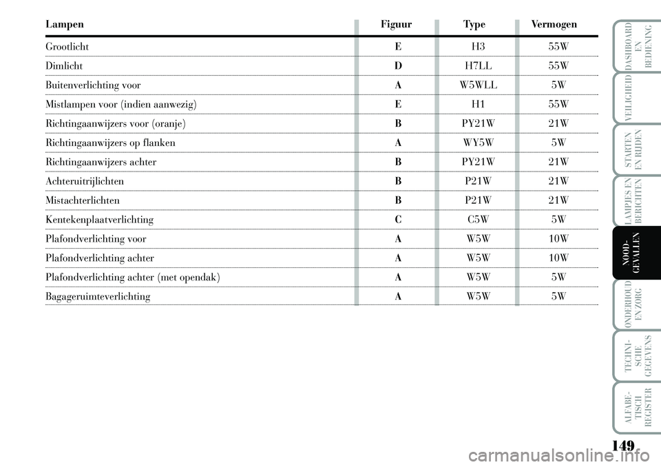 Lancia Musa 2008 Instructieboek (in Dutch) 149
LAMPJES EN
BERICHTEN
ONDERHOUD
EN ZORG
TECHNI-
SCHE
GEGEVENS
ALFABE-
TISCH
REGISTER
DASHBOARD
EN
BEDIENING
VEILIGHEID
STARTEN
EN RIJDEN
NOOD-
GEVALLEN
Lampen Figuur Type Vermogen
GrootlichtEH3 Lancia Musa 2008 Instructieboek (in Dutch) 149
LAMPJES EN
BERICHTEN
ONDERHOUD
EN ZORG
TECHNI-
SCHE
GEGEVENS
ALFABE-
TISCH
REGISTER
DASHBOARD
EN
BEDIENING
VEILIGHEID
STARTEN
EN RIJDEN
NOOD-
GEVALLEN
Lampen Figuur Type Vermogen
GrootlichtEH3