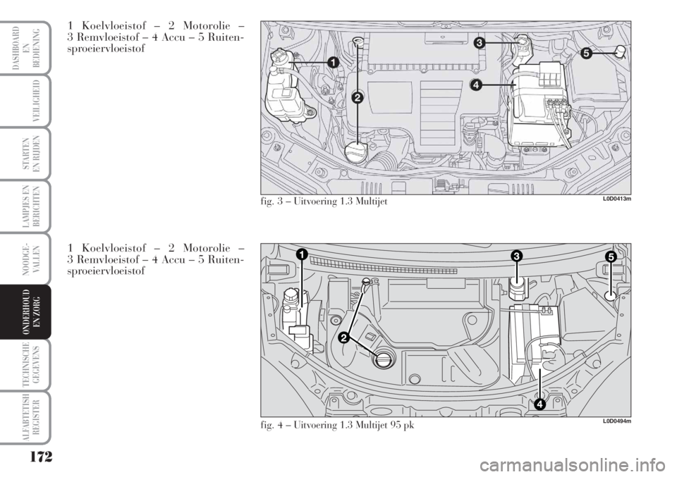 Lancia Musa 2012  Instructieboek (in Dutch) 172
LAMPJES EN
BERICHTEN
TECHNISCHE
GEGEVENS
ALFABTETISH
REGISTER
DASHBOARD
EN
BEDIENING
VEILIGHEID
STARTEN 
EN RIJDEN
NOODGE-
VALLEN
ONDERHOUD
EN ZORG
1 Koelvloeistof – 2 Motorolie –
3 Remvloeist