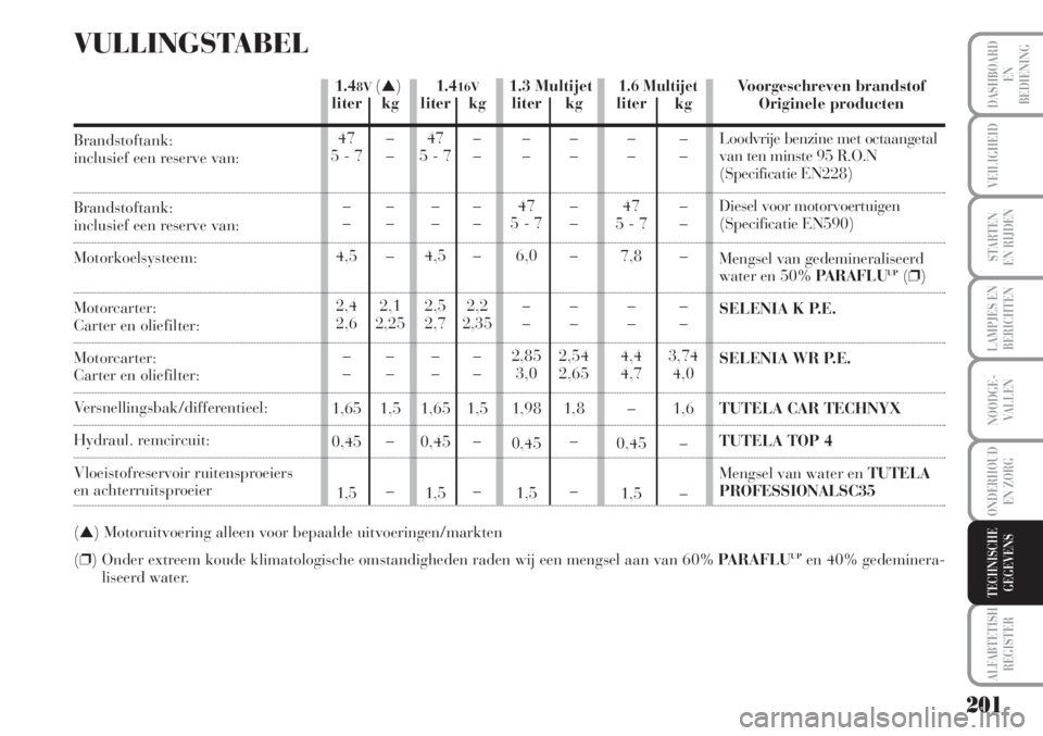 Lancia Musa 2012 Instructieboek (in Dutch) 201
LAMPJES EN
BERICHTEN
ALFABTETISH
REGISTER
DASHBOARD
EN
BEDIENING
VEILIGHEID
STARTEN
EN RIJDEN
NOODGE-
VALLEN
ONDERHOUD
EN ZORG
TECHNISCHE
GEGEVENS
1.6 Multijet1.416V1.48V(âČ)1.3 Multijet
kg
â
Lancia Musa 2012 Instructieboek (in Dutch) 201
LAMPJES EN
BERICHTEN
ALFABTETISH
REGISTER
DASHBOARD
EN
BEDIENING
VEILIGHEID
STARTEN
EN RIJDEN
NOODGE-
VALLEN
ONDERHOUD
EN ZORG
TECHNISCHE
GEGEVENS
1.6 Multijet1.416V1.48V(âČ)1.3 Multijet
kg
â