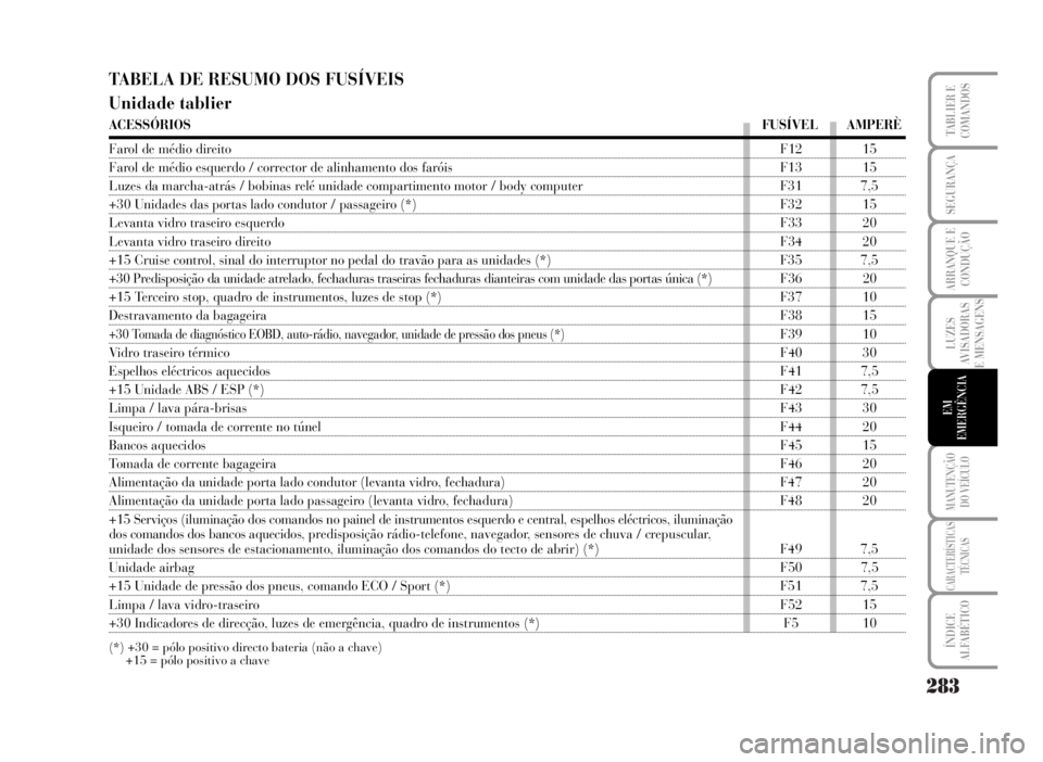 Lancia Musa 2007  Manual de Uso e Manutenção (in Portuguese) 283
LUZES
AVISADORAS
E MENSAGENS
MANUTENÇÃO
DO VEÍCULO
CARACTERÍSTICAS
TÉCNICAS
ÍNDICE
ALFABÉTICO
TABLIER E
COMANDOS
SEGURANÇA
ARRANQUE E
CONDUÇÃO
EM
EMERGÊNCIA
TABELA DE RESUMO DOS FUSÍVE
