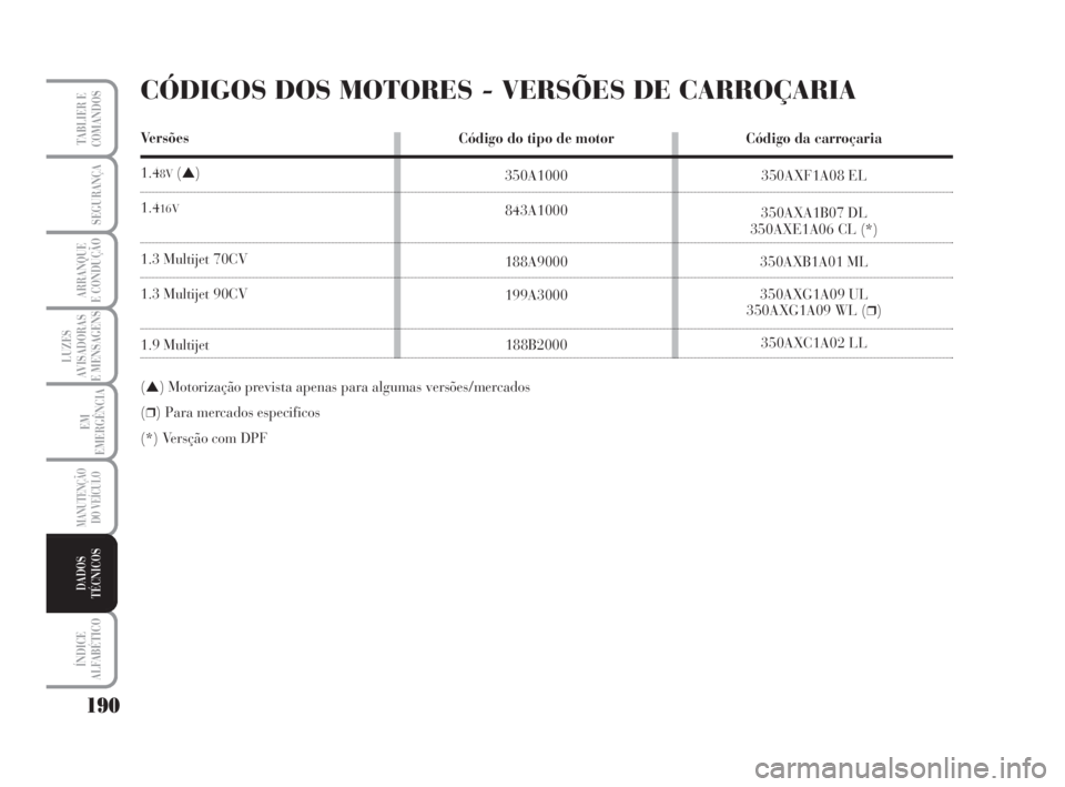 Lancia Musa 2008  Manual de Uso e Manutenção (in Portuguese) 190
LUZES
AVISADORAS
E MENSAGENS
ÍNDICE
ALFABÉTICO
TABLIER E
COMANDOS
SEGURANÇA
ARRANQUE
E CONDUÇÃO
EM
EMERGÊNCIA
MANUTENÇÃO
DO VEÍCULO
DADOS
TÉCNICOS
CÓDIGOS DOS MOTORES - VERSÕES DE CARR