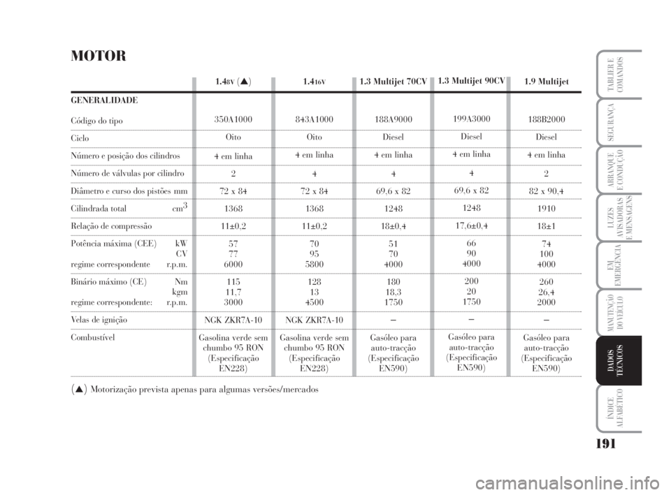 Lancia Musa 2008  Manual de Uso e Manutenção (in Portuguese) 191
LUZES
AVISADORAS
E MENSAGENS
ÍNDICE
ALFABÉTICO
TABLIER E
COMANDOS
SEGURANÇA
ARRANQUE
E CONDUÇÃO
EM
EMERGÊNCIA
MANUTENÇÃO
DO VEÍCULO
DADOS
TÉCNICOS
1.3 Multijet 70CV
188A9000
Diesel
4 em 