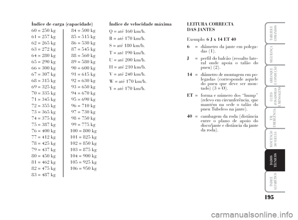 Lancia Musa 2008  Manual de Uso e Manutenção (in Portuguese) 195
LUZES
AVISADORAS
E MENSAGENS
ÍNDICE
ALFABÉTICO
TABLIER E
COMANDOS
SEGURANÇA
ARRANQUE
E CONDUÇÃO
EM
EMERGÊNCIA
MANUTENÇÃO
DO VEÍCULO
DADOS
TÉCNICOS
Índice de carga (capacidade)
60 = 250 