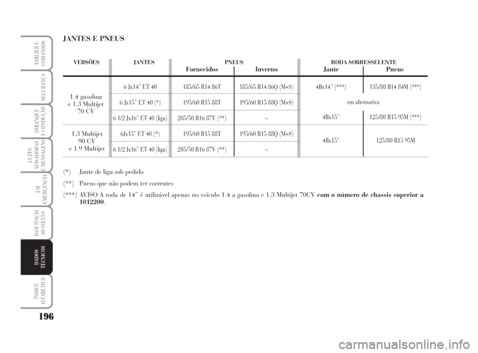 Lancia Musa 2008  Manual de Uso e Manutenção (in Portuguese) 196
LUZES
AVISADORAS
E MENSAGENS
ÍNDICE
ALFABÉTICO
TABLIER E
COMANDOS
SEGURANÇA
ARRANQUE
E CONDUÇÃO
EM
EMERGÊNCIA
MANUTENÇÃO
DO VEÍCULO
DADOS
TÉCNICOS
185/65 R14 86T
195/60 R15 88T
205/50 R1