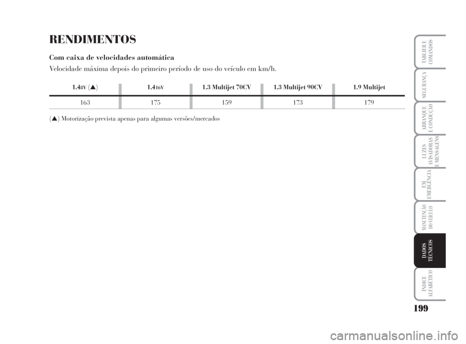 Lancia Musa 2008  Manual de Uso e Manutenção (in Portuguese) 199
LUZES
AVISADORAS
E MENSAGENS
ÍNDICE
ALFABÉTICO
TABLIER E
COMANDOS
SEGURANÇA
ARRANQUE
E CONDUÇÃO
EM
EMERGÊNCIA
MANUTENÇÃO
DO VEÍCULO
DADOS
TÉCNICOS
RENDIMENTOS
Com caixa de velocidades au