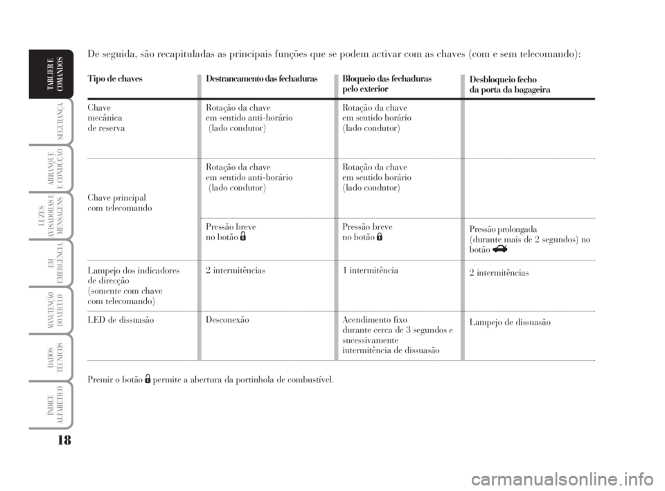 Lancia Musa 2009  Manual de Uso e Manutenção (in Portuguese) Tipo de chaves
Chave
mecânica
de reserva
Chave principalcom telecomando
Lampejo dos indicadores
de direcção
(somente com chave 
com telecomando)
LED de dissuasão
Premir o botão Ëpermite a abertu