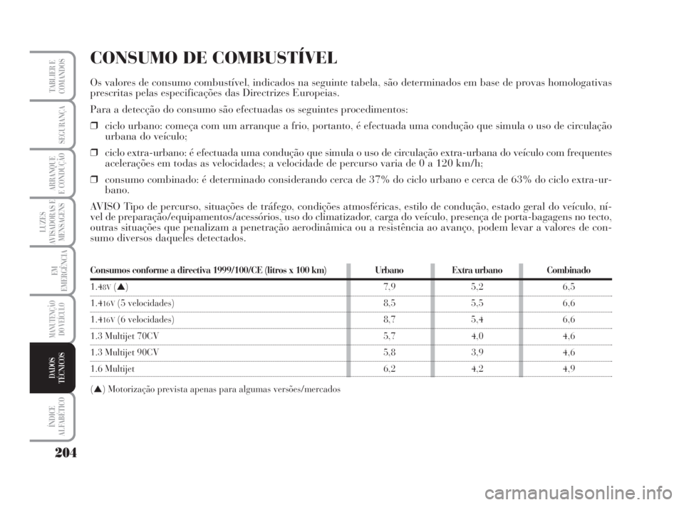 Lancia Musa 2009 Manual de Uso e Manutenção (in Portuguese) 204
LUZES
AVISADORAS E
MENSAGENS
ÍNDICE
ALFABÉTICO
TABLIER E
COMANDOS
SEGURANÇA
ARRANQUE
E CONDUÇÃO
EM
EMERGÊNCIA
MANUTENÇÃO
DO VEÍCULO
DADOS
TÉCNICOS
CONSUMO DE COMBUSTÍVEL
Os valores de c Lancia Musa 2009 Manual de Uso e Manutenção (in Portuguese) 204
LUZES
AVISADORAS E
MENSAGENS
ÍNDICE
ALFABÉTICO
TABLIER E
COMANDOS
SEGURANÇA
ARRANQUE
E CONDUÇÃO
EM
EMERGÊNCIA
MANUTENÇÃO
DO VEÍCULO
DADOS
TÉCNICOS
CONSUMO DE COMBUSTÍVEL
Os valores de c