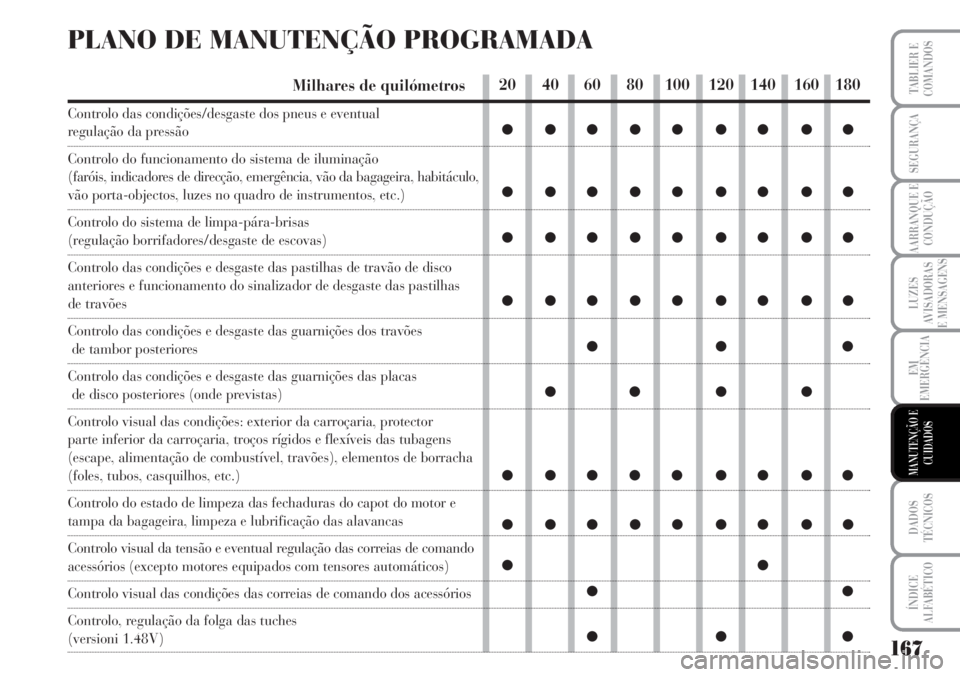 Lancia Musa 2010  Manual de Uso e Manutenção (in Portuguese) 167
LUZES
AVISADORAS
E MENSAGENS
DADOS
TÉCNICOS
ÍNDICE
ALFABÉTICO
TABLIER E
COMANDOS
SEGURANÇA
AARRANQUE E
CONDUÇÃO
EM
EMERGÊNCIA
MANUTENÇÃO E
CUIDADOS
PLANO DE MANUTENÇÃO PROGRAMADA
Milhar