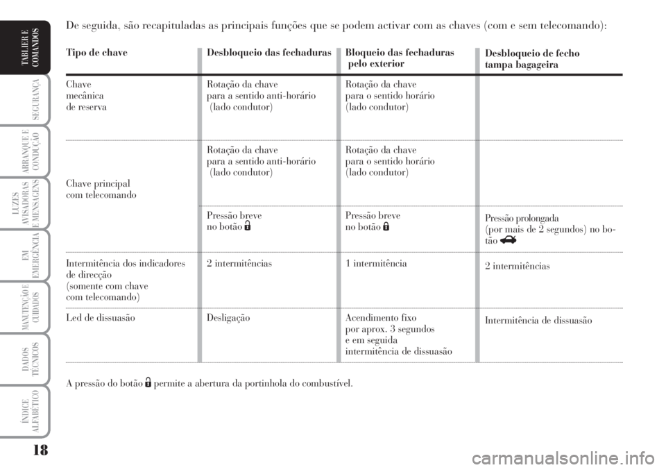 Lancia Musa 2010  Manual de Uso e Manutenção (in Portuguese) 18
SEGURANÇA
ARRANQUE E
CONDUÇÃO
LUZES
AVISADORAS
E MENSAGENS
EM
EMERGÊNCIA
MANUTENÇÃO E
CUIDADOS
DADOS
TÉCNICOS
ÍNDICE
ALFABÉTICO
TABLIER E
COMANDOSTipo de chave
Chave
mecânica
de reserva
C