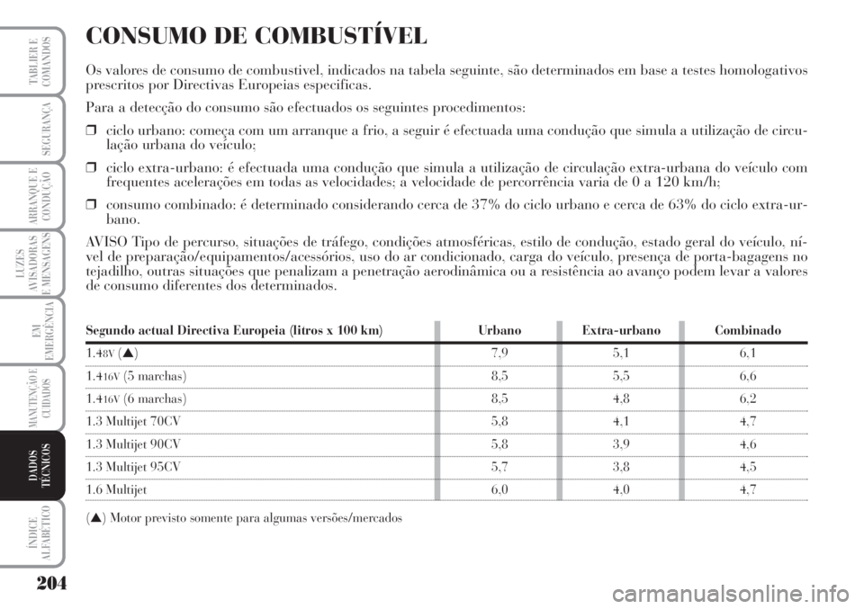 Lancia Musa 2010  Manual de Uso e Manutenção (in Portuguese) 204
LUZES
AVISADORAS
E MENSAGENS
ÍNDICE
ALFABÉTICO
TABLIER E
COMANDOS
SEGURANÇA
ARRANQUE E
CONDUÇÃO
EM
EMERGÊNCIA
MANUTENÇÃO E
CUIDADOS
DADOS
TÉCNICOS
CONSUMO DE COMBUSTÍVEL
Os valores de co