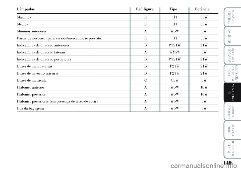 Lancia Musa 2012 Manual de Uso e Manutenção (in Portuguese) 149
LUZES
AVISADORAS
E MENSAGENS
MANUTENÇÃO E
CUIDADOS
DADOS
TÉCNICOS
ÍNDICE
ALFABÉTICO
TABLIER E
COMANDOS
SEGURANÇA
ARRANQUE E
CONDUÇÃO
EM
EMERGÊNCIA
Lâmpadas Ref. figura Tipo Potência
Má Lancia Musa 2012 Manual de Uso e Manutenção (in Portuguese) 149
LUZES
AVISADORAS
E MENSAGENS
MANUTENÇÃO E
CUIDADOS
DADOS
TÉCNICOS
ÍNDICE
ALFABÉTICO
TABLIER E
COMANDOS
SEGURANÇA
ARRANQUE E
CONDUÇÃO
EM
EMERGÊNCIA
Lâmpadas Ref. figura Tipo Potência
Má