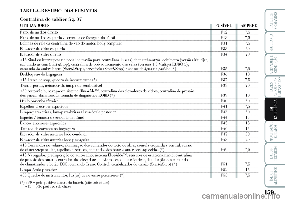 Lancia Musa 2012 Manual de Uso e Manutenção (in Portuguese) 159
LUZES
AVISADORAS
E MENSAGENS
MANUTENÇÃO E
CUIDADOS
DADOS
TÉCNICOS
ÍNDICE
ALFABÉTICO
TABLIER E
COMANDOS
SEGURANÇA
ARRANQUE E
CONDUÇÃO
EM
EMERGÊNCIA
TABELA-RESUMO DOS FUSÍVEIS
Centralina d Lancia Musa 2012 Manual de Uso e Manutenção (in Portuguese) 159
LUZES
AVISADORAS
E MENSAGENS
MANUTENÇÃO E
CUIDADOS
DADOS
TÉCNICOS
ÍNDICE
ALFABÉTICO
TABLIER E
COMANDOS
SEGURANÇA
ARRANQUE E
CONDUÇÃO
EM
EMERGÊNCIA
TABELA-RESUMO DOS FUSÍVEIS
Centralina d