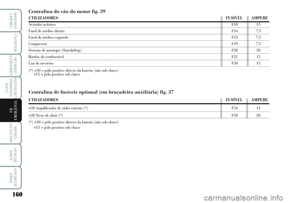 Lancia Musa 2012 Manual de Uso e Manutenção (in Portuguese) 160
LUZES
AVISADORAS
E MENSAGENS
MANUTENÇÃO E
CUIDADOS
DADOS
TÉCNICOS
ÍNDICE
ALFABÉTICO
TABLIER E
COMANDOS
SEGURANÇA
AARRANQUE E
CONDUÇÃO
EM
EMERGÊNCIA
Centralina do vão do motor fig. 39
UTI Lancia Musa 2012 Manual de Uso e Manutenção (in Portuguese) 160
LUZES
AVISADORAS
E MENSAGENS
MANUTENÇÃO E
CUIDADOS
DADOS
TÉCNICOS
ÍNDICE
ALFABÉTICO
TABLIER E
COMANDOS
SEGURANÇA
AARRANQUE E
CONDUÇÃO
EM
EMERGÊNCIA
Centralina do vão do motor fig. 39
UTI