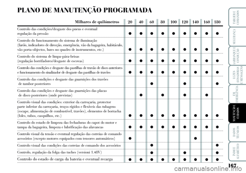 Lancia Musa 2012 Manual de Uso e Manutenção (in Portuguese) 167
LUZES
AVISADORAS
E MENSAGENS
DADOS
TÉCNICOS
ÍNDICE
ALFABÉTICO
TABLIER E
COMANDOS
SEGURANÇA
AARRANQUE E
CONDUÇÃO
EM
EMERGÊNCIA
MANUTENÇÃO E
CUIDADOS
PLANO DE MANUTENÇÃO PROGRAMADA
Milhar Lancia Musa 2012 Manual de Uso e Manutenção (in Portuguese) 167
LUZES
AVISADORAS
E MENSAGENS
DADOS
TÉCNICOS
ÍNDICE
ALFABÉTICO
TABLIER E
COMANDOS
SEGURANÇA
AARRANQUE E
CONDUÇÃO
EM
EMERGÊNCIA
MANUTENÇÃO E
CUIDADOS
PLANO DE MANUTENÇÃO PROGRAMADA
Milhar