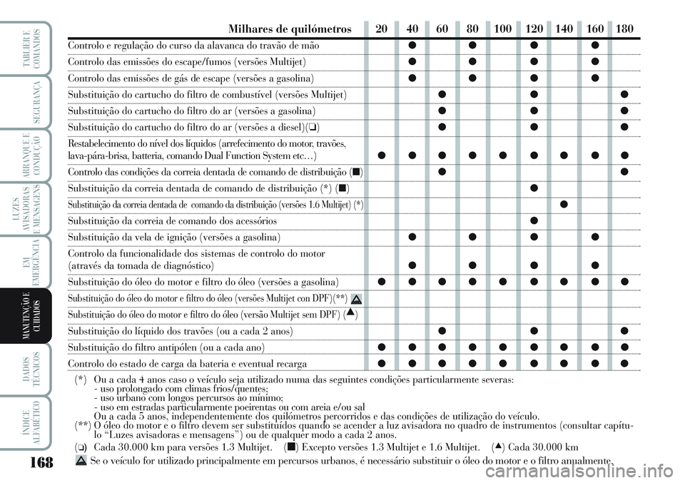 Lancia Musa 2012 Manual de Uso e Manutenção (in Portuguese) 168
LUZES
AVISADORAS
E MENSAGENS
DADOS
TÉCNICOS
ÍNDICE
ALFABÉTICO
TABLIER E
COMANDOS
SEGURANÇA
ARRANQUE E
CONDUÇÃO
EM
EMERGÊNCIA
MANUTENÇÃO E
CUIDADOS
Milhares de quilómetros
Controlo e regu Lancia Musa 2012 Manual de Uso e Manutenção (in Portuguese) 168
LUZES
AVISADORAS
E MENSAGENS
DADOS
TÉCNICOS
ÍNDICE
ALFABÉTICO
TABLIER E
COMANDOS
SEGURANÇA
ARRANQUE E
CONDUÇÃO
EM
EMERGÊNCIA
MANUTENÇÃO E
CUIDADOS
Milhares de quilómetros
Controlo e regu