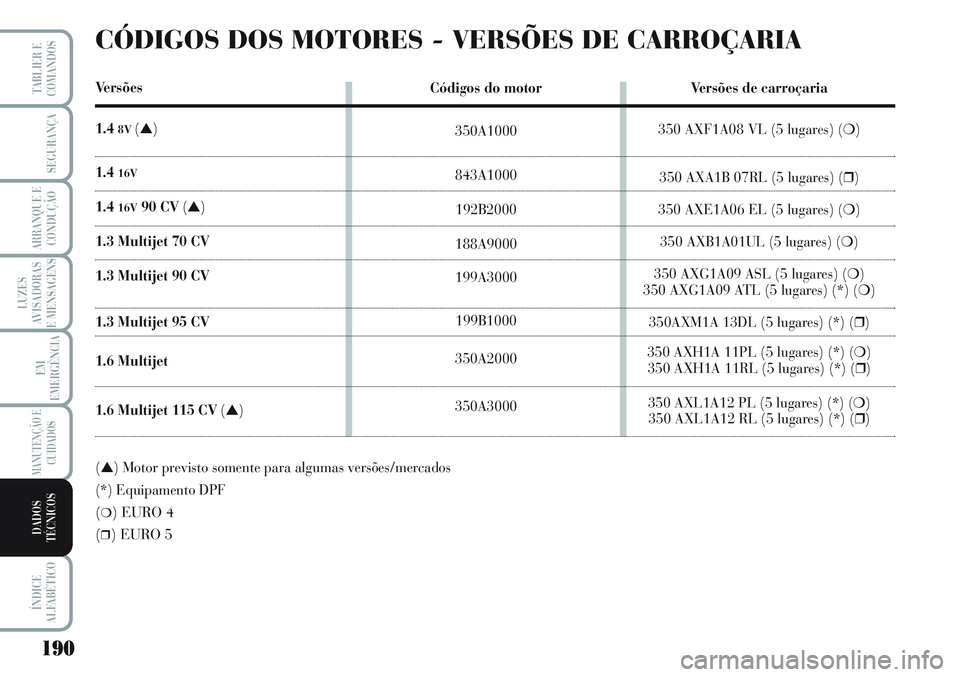 Lancia Musa 2012  Manual de Uso e Manutenção (in Portuguese) Códigos do motor
350A1000
843A1000
192B2000
188A9000
199A3000
199B1000
350A2000
350A3000
190
LUZES
AVISADORAS
E MENSAGENS
ÍNDICE
ALFABÉTICO
TABLIER E
COMANDOS
SEGURANÇA
ARRANQUE E
CONDUÇÃO
EM
EM