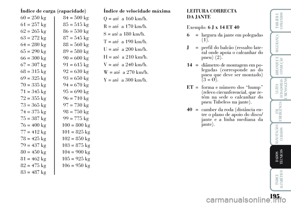 Lancia Musa 2012  Manual de Uso e Manutenção (in Portuguese) 195
LUZES
AVISADORAS
E MENSAGENS
ÍNDICE
ALFABÉTICO
TABLIER E
COMANDOS
SEGURANÇA
ARRANQUE E
CONDUÇÃO
EM
EMERGÊNCIA
MANUTENÇÃO E
CUIDADOS
DADOS
TÉCNICOS
Índice de carga (capacidade)
60 = 250 k