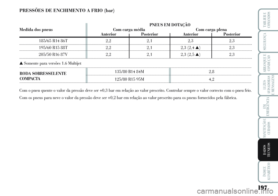 Lancia Musa 2012  Manual de Uso e Manutenção (in Portuguese) RODA SOBRESSELENTE135/80 B14 84M  2,8
COMPACTA
125/80 R15 95M  4,2
197
LUZES
AVISADORAS
E MENSAGENS
ÍNDICE
ALFABÉTICO
TABLIER E
COMANDOS
SEGURANÇA
ARRANQUE E
CONDUÇÃO
EM
EMERGÊNCIA
MANUTENÇÃO 