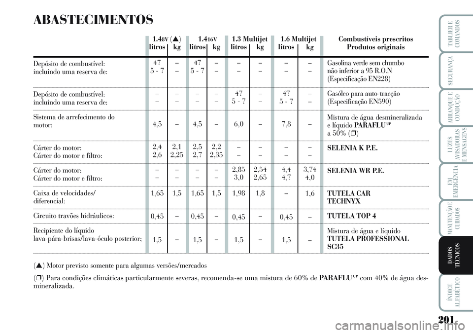 Lancia Musa 2012 Manual de Uso e Manutenção (in Portuguese) 201
LUZES
AVISADORAS
E MENSAGENS
ÍNDICE
ALFABÉTICO
TABLIER E
COMANDOS
SEGURANÇA
ARRANQUE E
CONDUÇÃO
EM
EMERGÊNCIA
MANUTENÇÃO E
CUIDADOS
DADOS
TÉCNICOS
1.6 Multijet 1.416V1.48V(▲)1.3 Multije Lancia Musa 2012 Manual de Uso e Manutenção (in Portuguese) 201
LUZES
AVISADORAS
E MENSAGENS
ÍNDICE
ALFABÉTICO
TABLIER E
COMANDOS
SEGURANÇA
ARRANQUE E
CONDUÇÃO
EM
EMERGÊNCIA
MANUTENÇÃO E
CUIDADOS
DADOS
TÉCNICOS
1.6 Multijet 1.416V1.48V(▲)1.3 Multije