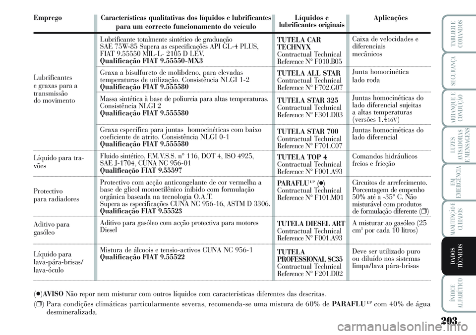 Lancia Musa 2012 Manual de Uso e Manutenção (in Portuguese) 203
LUZES
AVISADORAS
E MENSAGENS
ÍNDICE
ALFABÉTICO
TABLIER E
COMANDOS
SEGURANÇA
ARRANQUE E
CONDUÇÃO
EM
EMERGÊNCIA
MANUTENÇÃO E
CUIDADOS
DADOS
TÉCNICOS
Emprego
(●)AVISO Não repor nem mistur Lancia Musa 2012 Manual de Uso e Manutenção (in Portuguese) 203
LUZES
AVISADORAS
E MENSAGENS
ÍNDICE
ALFABÉTICO
TABLIER E
COMANDOS
SEGURANÇA
ARRANQUE E
CONDUÇÃO
EM
EMERGÊNCIA
MANUTENÇÃO E
CUIDADOS
DADOS
TÉCNICOS
Emprego
(●)AVISO Não repor nem mistur