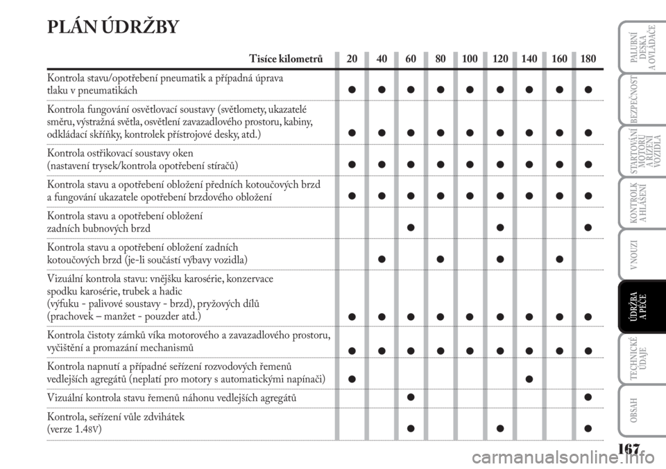 Lancia Musa 2009  Návod k použití a údržbě (in Czech) 167
KONTROLK
A HLÁŠENÍ
TECHNICKÉ
ÚDAJE
OBSAH
PALUBNÍ
DESKA 
A OVLÁDAČE
BEZPEČNOST
STARTOVÁNÍ
MOTORU 
A ŘÍZENÍ
VOZIDLA
V NOUZI
ÚDRŽBA 
A PÉČE 
PLÁN ÚDRŽBY
Tisíce kilometrů
Kontro