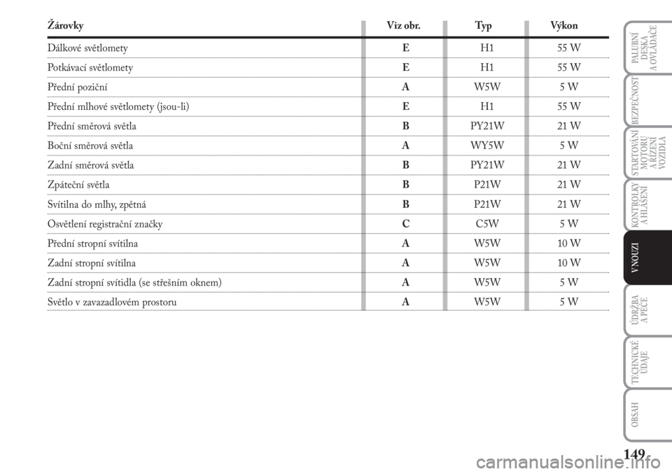 Lancia Musa 2011  Návod k použití a údržbě (in Czech) 149
KONTROLKY
A HLÁŠENÍ
PALUBNÍ
DESKA 
A OVLÁDAČE
BEZPEČNOST
STARTOVÁNÍ
MOTORU 
A ŘÍZENÍ
VOZIDLA
ÚDRŽBA 
A PÉČE 
OBSAH
TECHNICKÉ
ÚDAJE
V NOUZI
Žárovky Viz obr. Typ Výkon
Dálkové