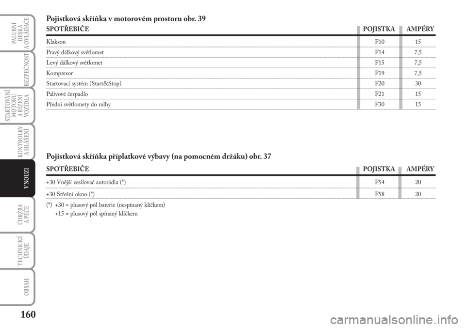 Lancia Musa 2012  Návod k použití a údržbě (in Czech) 160
KONTROLKY
A HLÁŠENÍ
PALUBNÍ
DESKA 
A OVLÁDAČE
BEZPEČNOST
STARTOVÁNÍ
MOTORU 
A ŘÍZENÍ
VOZIDLA
ÚDRŽBA 
A PÉČE
OBSAH
TECHNICKÉ
ÚDAJE
V NOUZI
Pojistková skříňka v motorovém pros