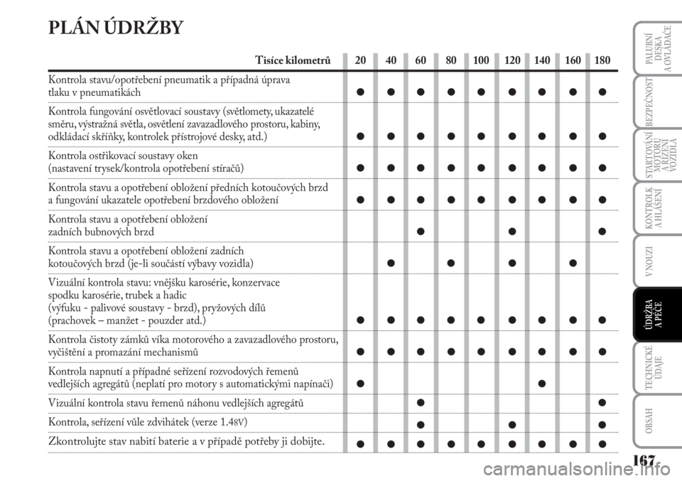 Lancia Musa 2011  Návod k použití a údržbě (in Czech) 167
KONTROLK
A HLÁŠENÍ
TECHNICKÉ
ÚDAJE
OBSAH
PALUBNÍ
DESKA 
A OVLÁDAČE
BEZPEČNOST
STARTOVÁNÍ
MOTORU 
A ŘÍZENÍ
VOZIDLA
V NOUZI
ÚDRŽBA 
A PÉČE 
PLÁN ÚDRŽBY
Tisíce kilometrů
Kontro
