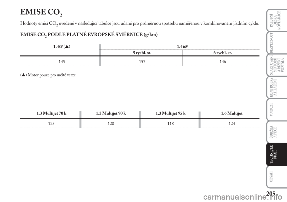 Lancia Musa 2011  Návod k použití a údržbě (in Czech) 205
KONTROLKY
A HLÁŠENÍ
PALUBNÍ
DESKA 
A OVLÁDAČE
BEZPEČNOST
STARTOVÁNÍ
MOTORU 
A ŘÍZENÍ
VOZIDLA
V NOUZI
ÚDRŽBA 
A PÉČE 
OBSAH
TECHNICKÉ
ÚDAJE
EMISE CO2
Hodnoty emisí CO2uvedené v 