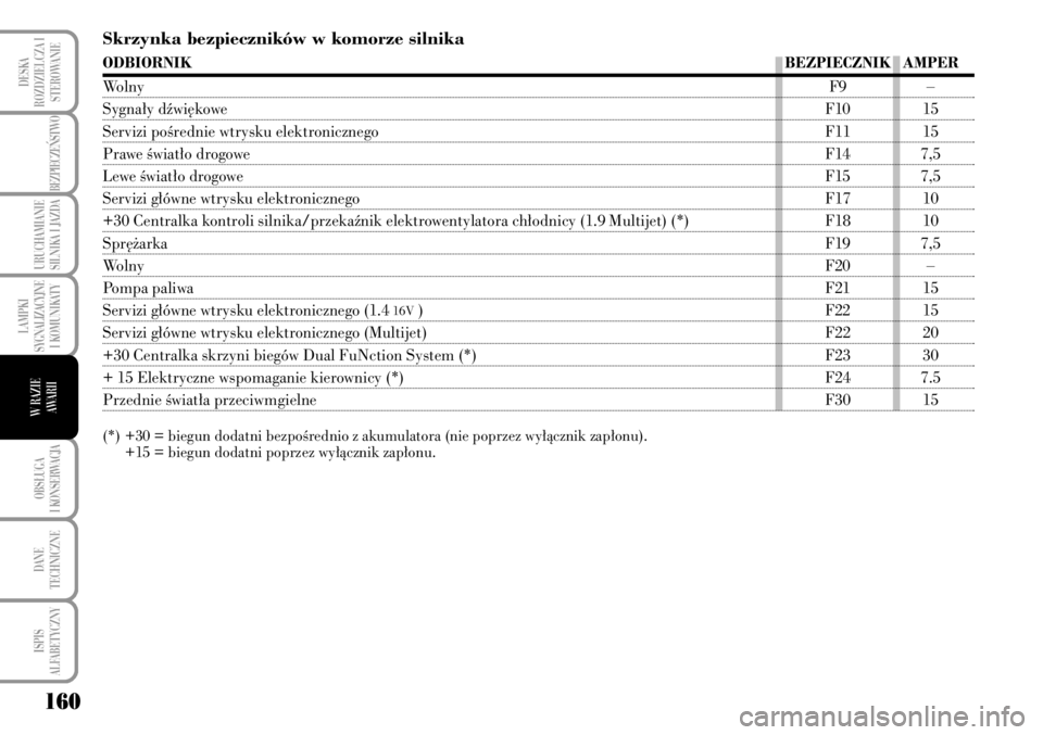 Lancia Musa 2009  Instrukcja obsługi (in Polish) 160
LAMPKI 
SYGNALIZACYJNE
I KOMUNIKATY
OBS¸UGA 
I KONSERWACJA
DANE 
TECHNICZNE
ISPIS 
ALFABETYCZNY
DESKA
ROZDZIELCZA I
STEROWANIE
BEZPIECZE¡STWO 
URUCHAMIANIE
SILNIKA I JAZDA
W RAZIE 
AWARII
Skrzyn