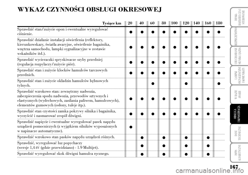 Lancia Musa 2009  Instrukcja obsługi (in Polish) 167
LAMPKI 
SYGNALIZACYJNE
I KOMUNIKATY
DANE 
TECHNICZNE
ISPIS 
ALFABETYCZNY
DESKA
ROZDZIELCZA I
STEROWANIE
BEZPIECZE¡STWO
URUCHAMIANIE
SILNIKA I JAZDA
W RAZIE 
AWARII
OBS¸UGA 
I KONSERWACJA
WYKAZ C