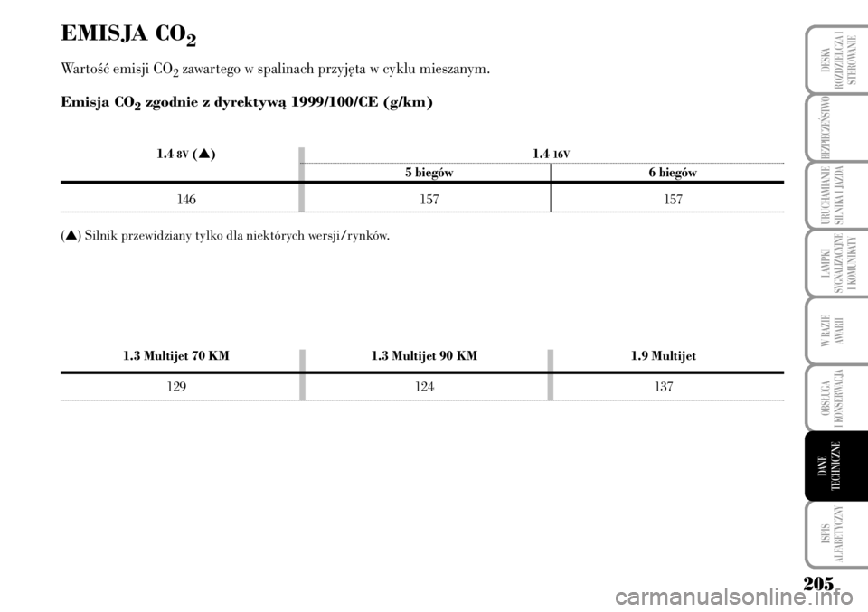 Lancia Musa 2009  Instrukcja obsługi (in Polish) 205
LAMPKI 
SYGNALIZACYJNE
I KOMUNIKATY
ISPIS 
ALFABETYCZNY
DESKA
ROZDZIELCZA I
STEROWANIE
BEZPIECZE¡STWO 
URUCHAMIANIE
SILNIKA I JAZDA
W RAZIE 
AWARII
OBS¸UGA 
I KONSERWACJA
DANE 
TECHNICZNE
EMISJA