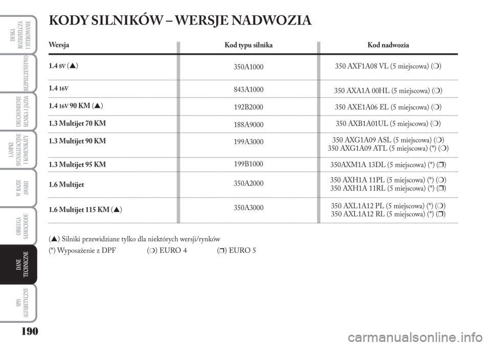 Lancia Musa 2011 Instrukcja obsługi (in Polish) 190
LAMPKI
SYGNALIZACYJNE
I KOMUNIKATY
BEZPIECZEŃSTWO
W RAZIE
AWA R I I
OBSŁUGA
SAMOCHODU
SPIS
ALFABETYCZNY
DESKA
ROZDZIELCZA
I STEROWANIE
URUCHOMIENIE
SILNIKA I JAZDA
DANE
TECHNICZNE
K Lancia Musa 2011 Instrukcja obsługi (in Polish) 190
LAMPKI
SYGNALIZACYJNE
I KOMUNIKATY
BEZPIECZEŃSTWO
W RAZIE
AWA R I I
OBSŁUGA
SAMOCHODU
SPIS
ALFABETYCZNY
DESKA
ROZDZIELCZA
I STEROWANIE
URUCHOMIENIE
SILNIKA I JAZDA
DANE
TECHNICZNE
K