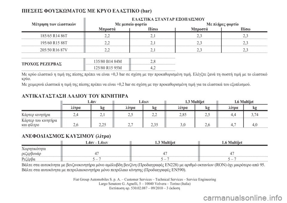Lancia Musa 2010  ΒΙΒΛΙΟ ΧΡΗΣΗΣ ΚΑΙ ΣΥΝΤΗΡΗΣΗΣ (in Greek) ΑΝΕΦΟΔΙΑΣΜΟΣ ΚΑΥΣΙΜΟΥ (λίτρα)
ΑΝΤΙΚΑΤΑΣΤΑΣΗ ΛΑΔΙΟΥ ΤΟΥ ΚΙΝΗΤΗΡΑ ΠΙΕΣΕΙΣ ΦΟΥΣΚΩΜΑΤΟΣ ΜΕ ΚΡΥΟ ΕΛΑΣΤΙΚΟ (bar)
ΕΛΑ