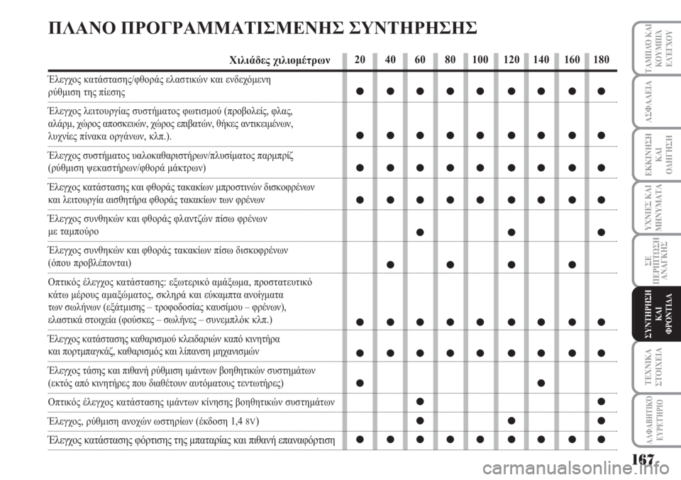 Lancia Musa 2011 ΒΙΒΛΙΟ ΧΡΗΣΗΣ ΚΑΙ ΣΥΝΤΗΡΗΣΗΣ (in Greek) 167
ΥΧΝΙΕΣ ΚΑΙ
ΜΗΝΥΜΑΤΑ
ΑΛΦΑΒΗΤΙΚΌ
ΕΥΡΕΤΉΡΙΟ
ΤΑΜΠΛΌ ΚΑΙ
ΚΟΥΜΠΙΆ
ΕΛΈΓΧΟΥ
ΑΣΦΑΛΕΙΑ
ΕΚΚΙΝΗΣΗ
ΚΑΙ
ΟΔΗΓΗΣΗ
ΣΕ
ΠΕΡΙ Lancia Musa 2011 ΒΙΒΛΙΟ ΧΡΗΣΗΣ ΚΑΙ ΣΥΝΤΗΡΗΣΗΣ (in Greek) 167
ΥΧΝΙΕΣ ΚΑΙ
ΜΗΝΥΜΑΤΑ
ΑΛΦΑΒΗΤΙΚΌ
ΕΥΡΕΤΉΡΙΟ
ΤΑΜΠΛΌ ΚΑΙ
ΚΟΥΜΠΙΆ
ΕΛΈΓΧΟΥ
ΑΣΦΑΛΕΙΑ
ΕΚΚΙΝΗΣΗ
ΚΑΙ
ΟΔΗΓΗΣΗ
ΣΕ
ΠΕΡΙ
