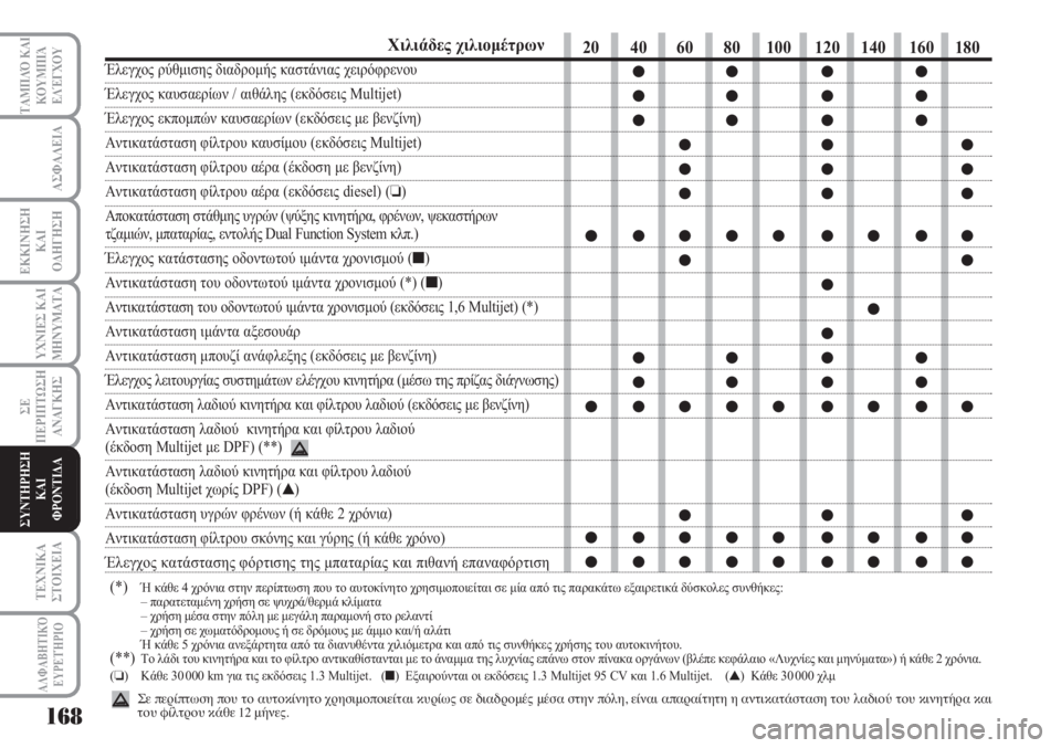 Lancia Musa 2011 ΒΙΒΛΙΟ ΧΡΗΣΗΣ ΚΑΙ ΣΥΝΤΗΡΗΣΗΣ (in Greek) 168
ΥΧΝΙΕΣ ΚΑΙ
ΜΗΝΥΜΑΤΑ
ΑΛΦΑΒΗΤΙΚΌ
ΕΥΡΕΤΉΡΙΟ
ΤΑΜΠΛΌ ΚΑΙ
ΚΟΥΜΠΙΆ
ΕΛΈΓΧΟΥ
ΑΣΦΑΛΕΙΑ
ΕΚΚΙΝΗΣΗ
ΚΑΙ
ΟΔΗΓΗΣΗ
ΣΕ
ΠΕΡΙ Lancia Musa 2011 ΒΙΒΛΙΟ ΧΡΗΣΗΣ ΚΑΙ ΣΥΝΤΗΡΗΣΗΣ (in Greek) 168
ΥΧΝΙΕΣ ΚΑΙ
ΜΗΝΥΜΑΤΑ
ΑΛΦΑΒΗΤΙΚΌ
ΕΥΡΕΤΉΡΙΟ
ΤΑΜΠΛΌ ΚΑΙ
ΚΟΥΜΠΙΆ
ΕΛΈΓΧΟΥ
ΑΣΦΑΛΕΙΑ
ΕΚΚΙΝΗΣΗ
ΚΑΙ
ΟΔΗΓΗΣΗ
ΣΕ
ΠΕΡΙ