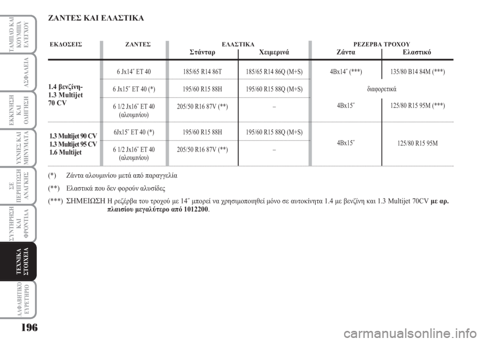 Lancia Musa 2011  ΒΙΒΛΙΟ ΧΡΗΣΗΣ ΚΑΙ ΣΥΝΤΗΡΗΣΗΣ (in Greek) 196
ΥΧΝΙΕΣ ΚΑΙ
ΜΗΝΥΜΑΤΑ
ΑΛΦΑΒΗΤΙΚΌ
ΕΥΡΕΤΉΡΙΟ
ΤΑΜΠΛΌ ΚΑΙ
ΚΟΥΜΠΙΆ
ΕΛΈΓΧΟΥ
ΑΣΦΑΛΕΙΑ
ΕΚΚΙΝΗΣΗ
ΚΑΙ
ΟΔΗΓΗΣΗ
ΣΕ
ΠΕΡΙ