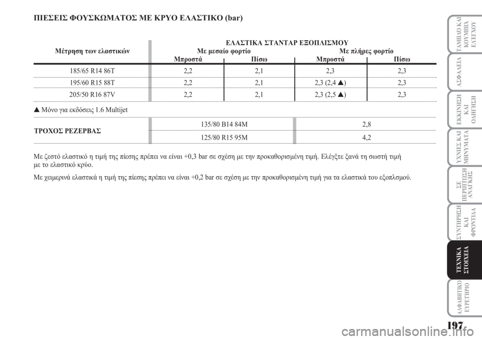 Lancia Musa 2011  ΒΙΒΛΙΟ ΧΡΗΣΗΣ ΚΑΙ ΣΥΝΤΗΡΗΣΗΣ (in Greek) 135/80 B14 84M  2,8ΤΡΟΧΟΣ ΡΕΖΕΡΒΑΣ
125/80 R15 95M  4,2
197
ΥΧΝΙΕΣ ΚΑΙ
ΜΗΝΥΜΑΤΑ
ΑΛΦΑΒΗΤΙΚΌ
ΕΥΡΕΤΉΡΙΟ
ΤΑΜΠΛΌ ΚΑΙ
ΚΟΥΜΠΙΆ
ΕΛΈΓΧΟΥ
